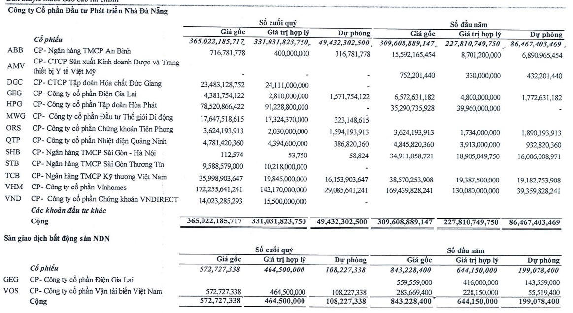 Nhà Đà Nẵng đầu tư chứng khoán kinh doanh ở nhiều đơn vị, tổ chức khác. &nbsp;