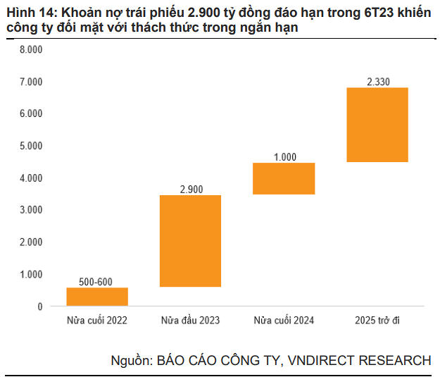 Khoản đáo hạn nợ của Kinh Bắc khi đến kỳ hạn phải trả (Nguồn ảnh: VNDirect Research)