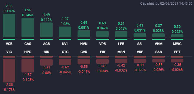 Các cổ phiếu ảnh hưởng lớn nhất đến VN-Index. Nguồn: Fialda. &nbsp;