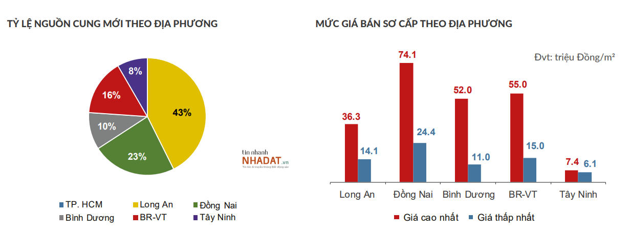 Tỷ lệ nguồn cung đất nền và giá bán sơ cấp theo địa phương trong quý I/2022 (Nguồn: DKRA). &nbsp;