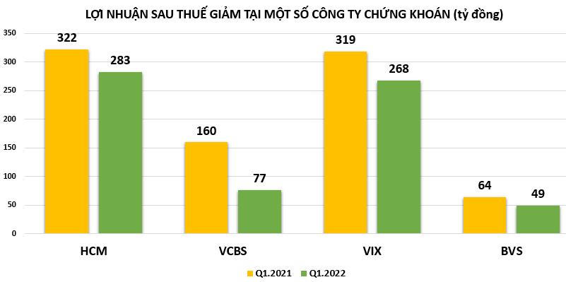 Lợi nhuận công ty chứng khoán: Người báo lãi lớn, kẻ giảm mạnh doanh thu