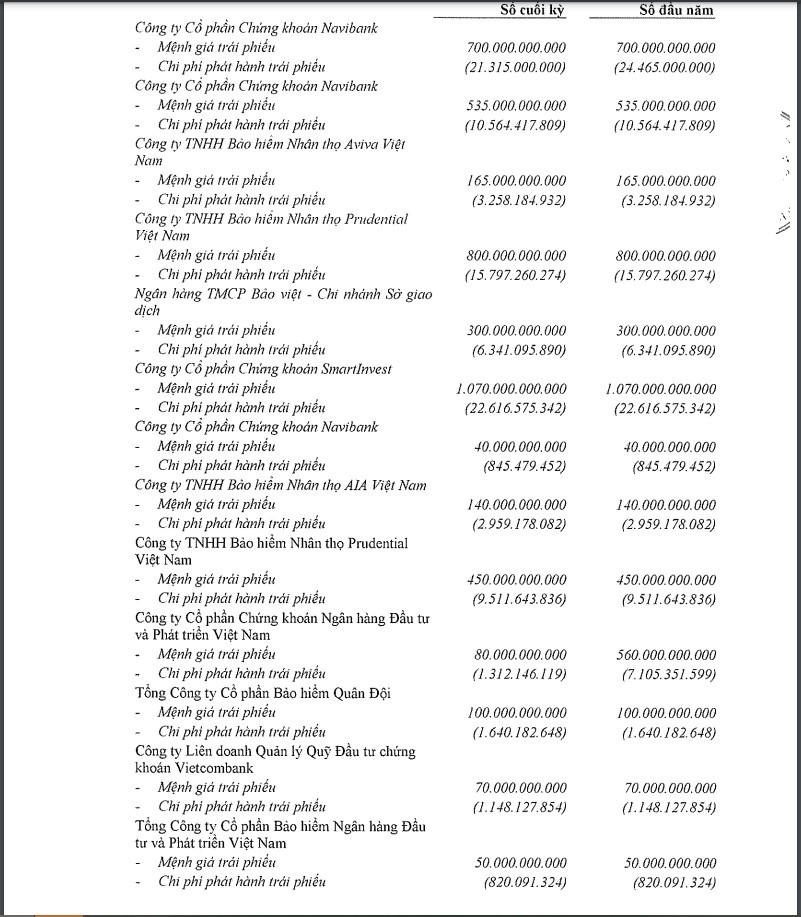 Becamex IDC: Nắm trong tay quỹ đất “khủng” nhưng liên tục vay nợ qua kênh trái phiếu, hé lộ “chủ nợ” lớn nhất của “ông trùm” KCN tại Bình Dương