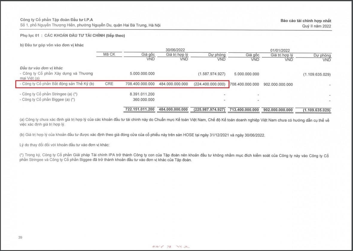 IPA ghi nhận khoản trích lập dự phỏng rủi ro 224 tỷ đồng khi đầu tư cổ phiếu CRE của Cenland (tương đương khoản lỗ 32%). &nbsp;