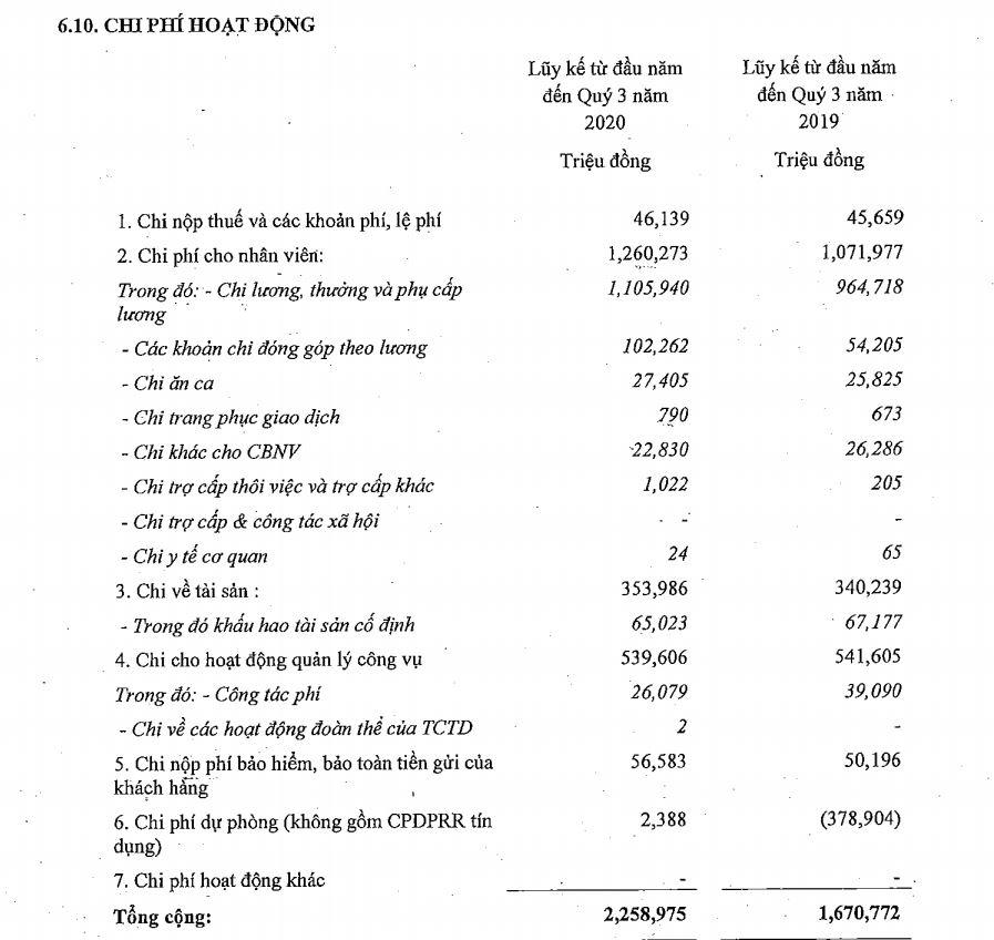 Nguồn: BCTC hợp nhất quý 3/2020 tại MSB.