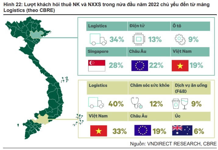 Lượt khách hỏi thuê nhà kho và nhà xưởng xây sẵn chủ yếu từ mảng Logistic. &nbsp;
