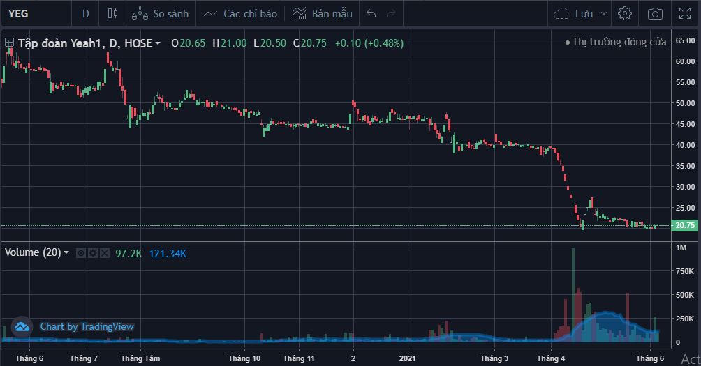 Diễn biến cổ phiếu YEG trong 1 năm nay&nbsp; &nbsp;