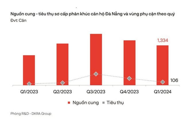 Nguồn: DKRA. &nbsp;