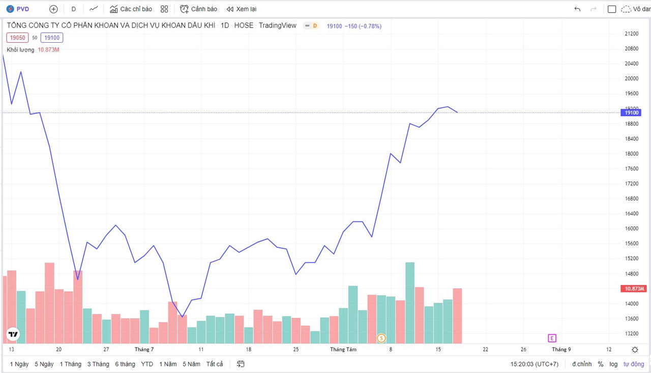 Cổ phiếu PVD tăng mạnh từ mức giá 13.500 đồng/cổ phiếu (thời điểm đầu tháng 7) lên 19.100 đồng/cổ phiếu. &nbsp;
