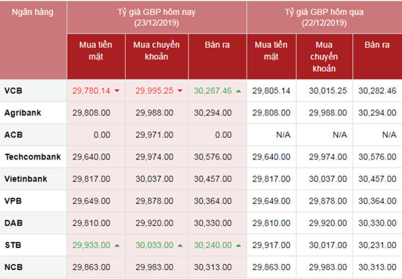 Tỷ giá ngoại tệ hôm nay ngày 23/12: USD và bảng Anh ổn định trở lại