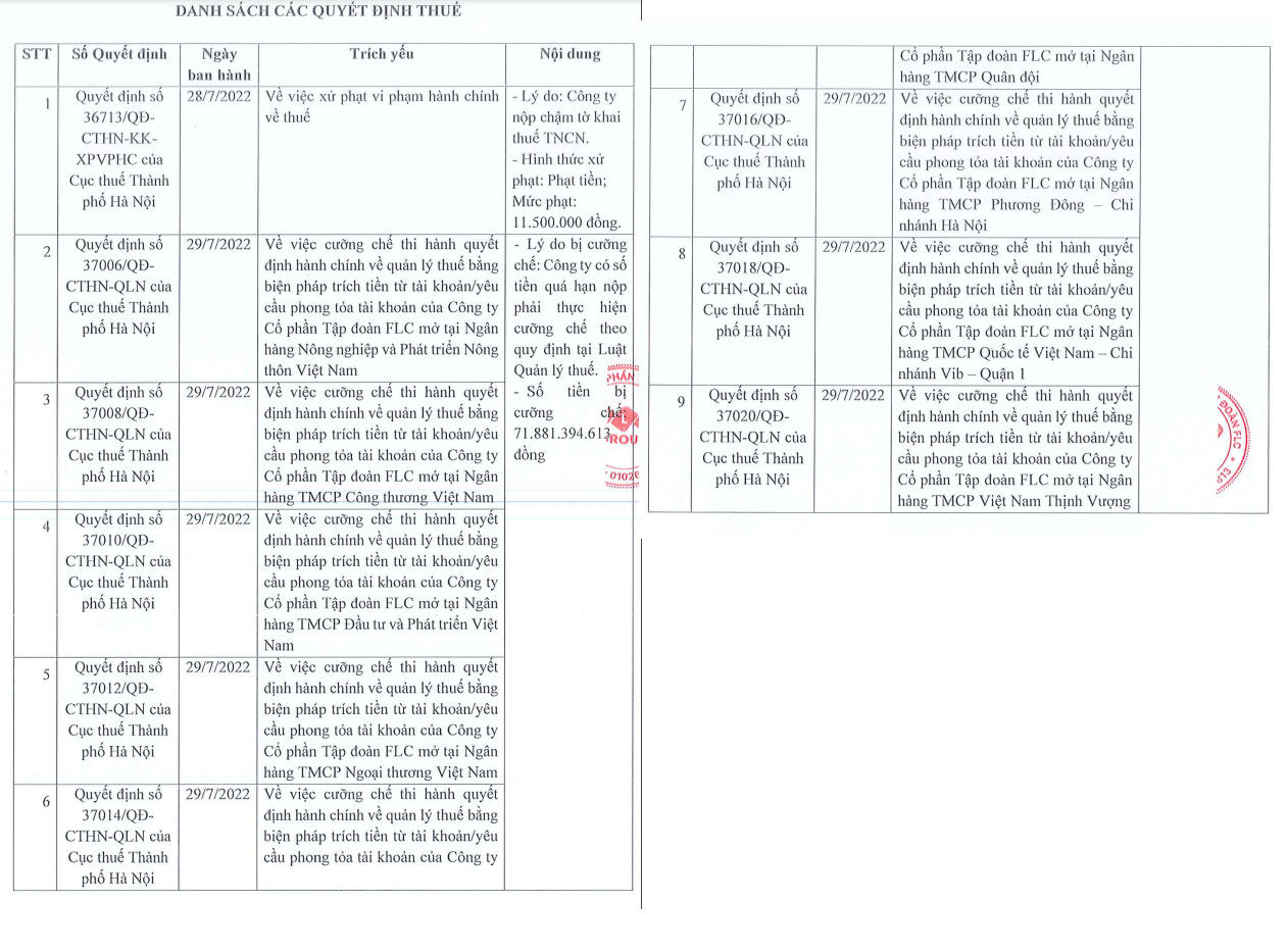 FLC nhận 9 quyết định từ Cục thuế Hà Nội