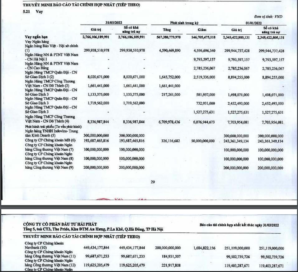 Hải Phát Invest huy động thành công hơn 3.450 tỷ trái phiếu trong vòng 9 tháng, thâu tóm loạt dự án mới