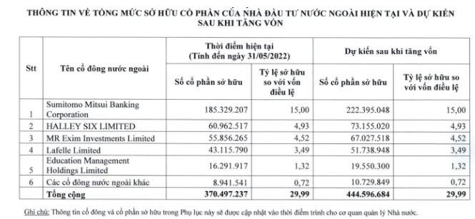Thông tin về tổng mức sở hữu cổ phần của nhà đầu tư nước ngoài dự kiến sau khi tăng vốn. (Nguồn: Eximbank) &nbsp;