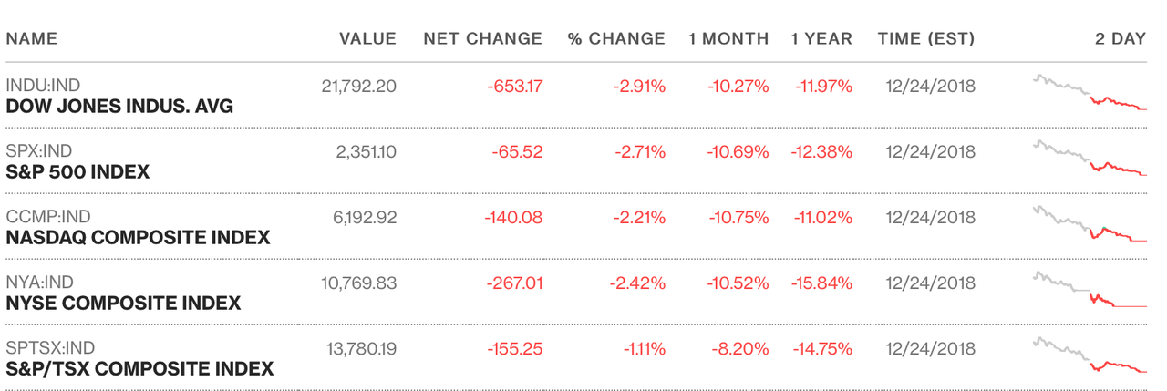 Giáng sinh “rực lửa”, giới đầu tư hoảng loạn tháo chạy