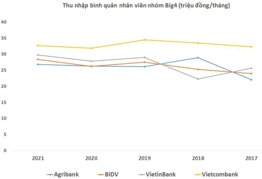 Tin ngân hàng nổi bật trong tuần: Techcombank đang 'ôm' lượng trái phiếu doanh nghiệp 'khủng'; Nhân viên tại Agribank thu nhập thấp nhất nhóm Big4