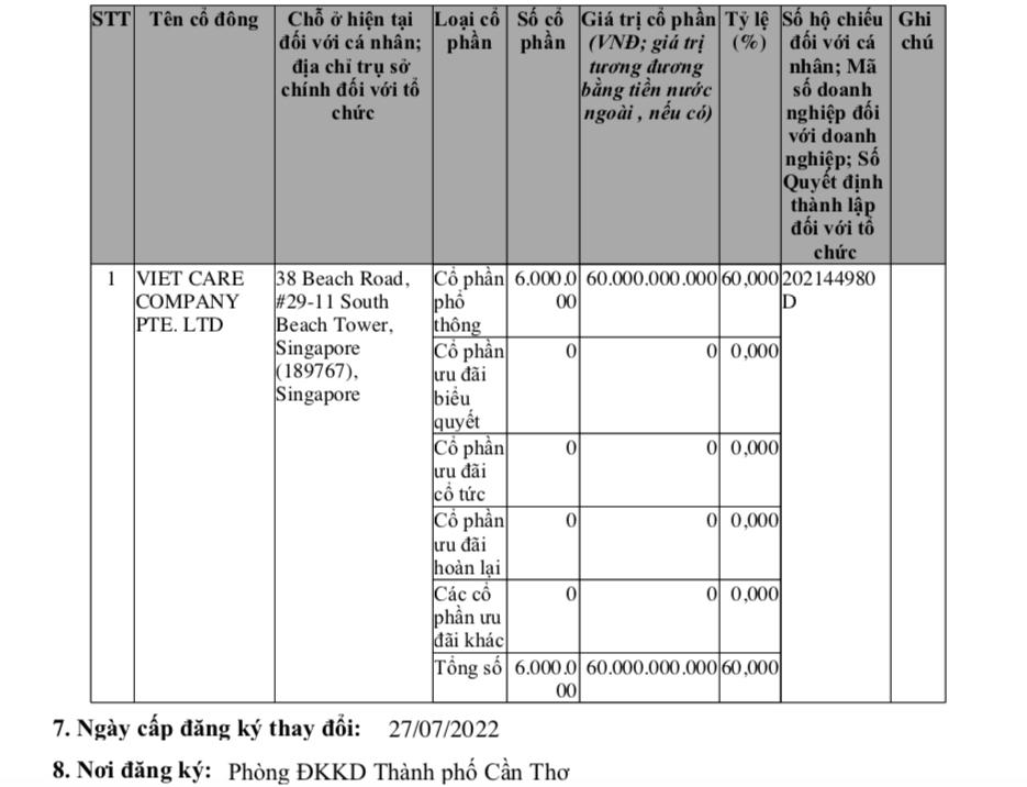 Viet Care Company Pte. Ltd hiện chiếm 60% tỷ lệ sở hữu cổ phần tại Công ty cổ phần Đầu tư và thương mại Phương Châu