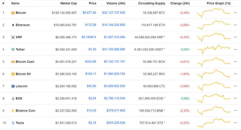 Giá Bitcoin hôm nay ngày 22/4: Thị trường tiền điện tử suy giảm