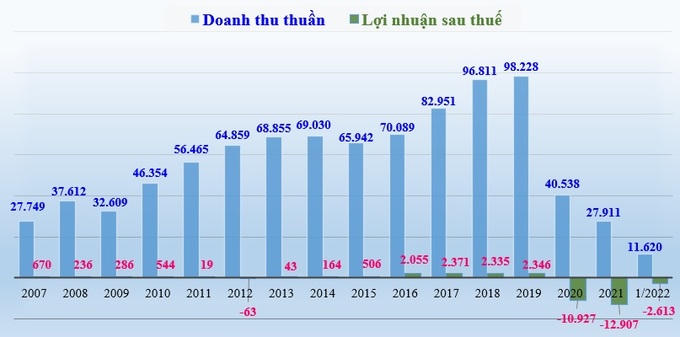 Kết quả kinh doanh (tỷ đồng) của Vietnam Airlines giai đoạn 2007 - 2021 và quý 1/2022. &nbsp;
