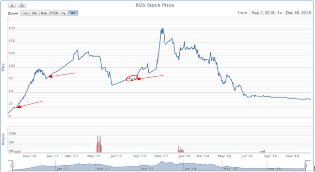 Cổ phiếu ROS tiếp tục "rục lửa"