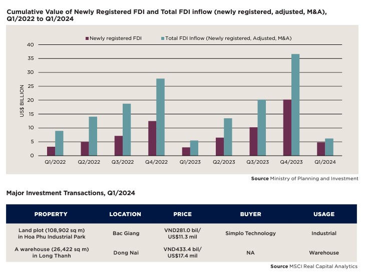 Hoạt động đầu tư tại Việt Nam trong quý I/2024. Nguồn: Savills
