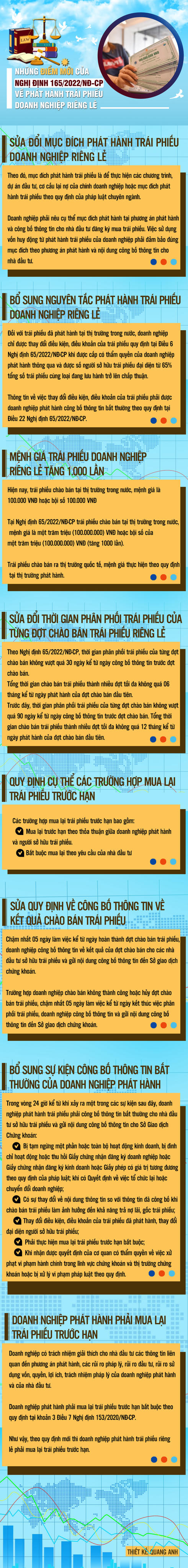 [Infographic] Những điểm mới của Nghị định 65/2022/NĐ-CP về phát hành trái phiếu doanh nghiệp riêng lẻ