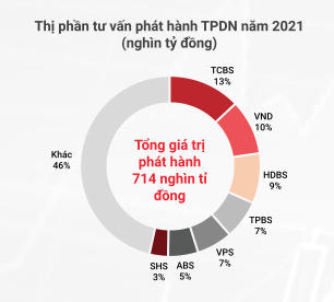 Trái phiếu nhìn từ giao dịch 260.000 tỷ đồng một năm tại công ty chứng khoán TCBS