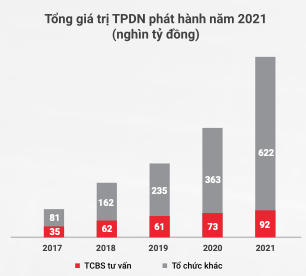 Trái phiếu nhìn từ giao dịch 260.000 tỷ đồng một năm tại công ty chứng khoán TCBS
