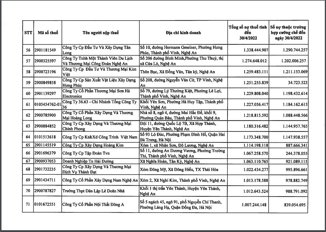 Nguồn: Cục thuế tỉnh Nghệ An.