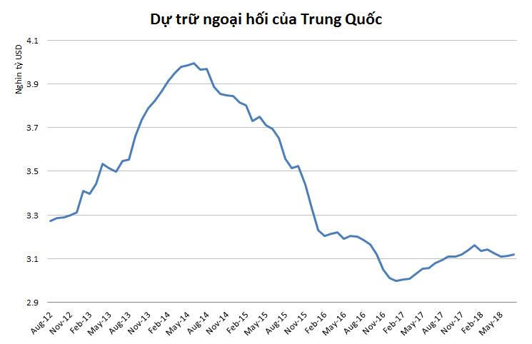 chien tranh thuong mai my - trung “leo thang”, vnd se tiep tuc mat gia? hinh anh 4