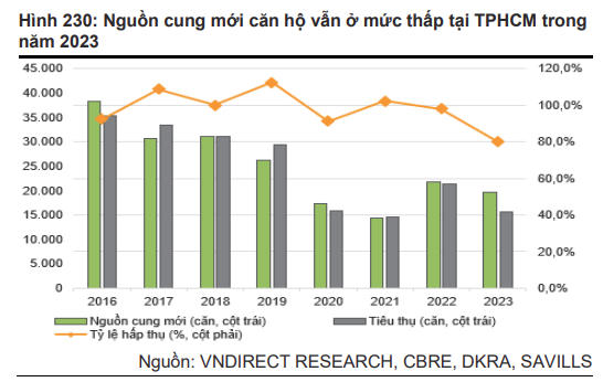 Nguồn cung căn hộ mới ở mức thấp tại TP. HCM