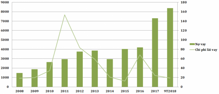 Nợ và lãi vay của QCG qua các năm tài chính