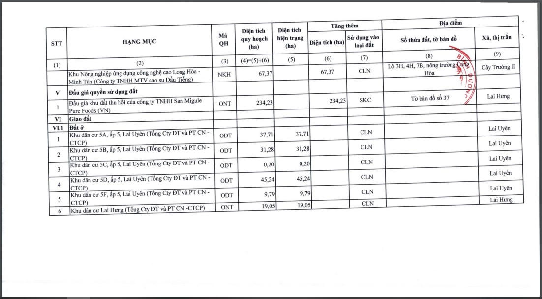 Bình Dương: Thu hồi hơn 3.800 ha đất làm 27 dự án bất động sản trong năm 2022