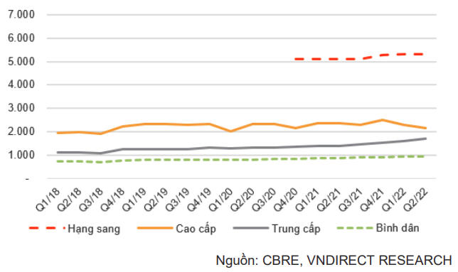 Giá phân khúc các loại căn hộ