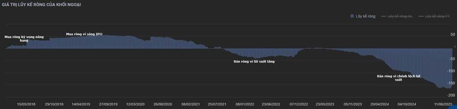 Diễn biến dòng vốn ngoại từ 2018-2025 (Nguồn: YSradar) &nbsp;