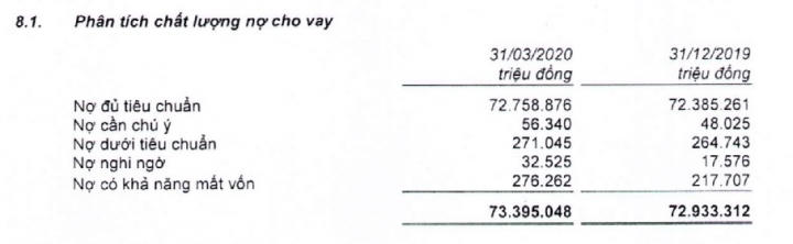 Nợ xấu phình to
