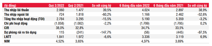 Các chỉ tiêu chính trên báo cáo kết quả kinh doanh của MSB. (Nguồn: MSB, SSI Research). &nbsp;