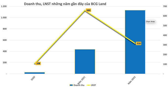BCG Land sắp mang theo khoản nợ trái phiếu 2.500 tỷ đồng lên sàn chứng khoán
