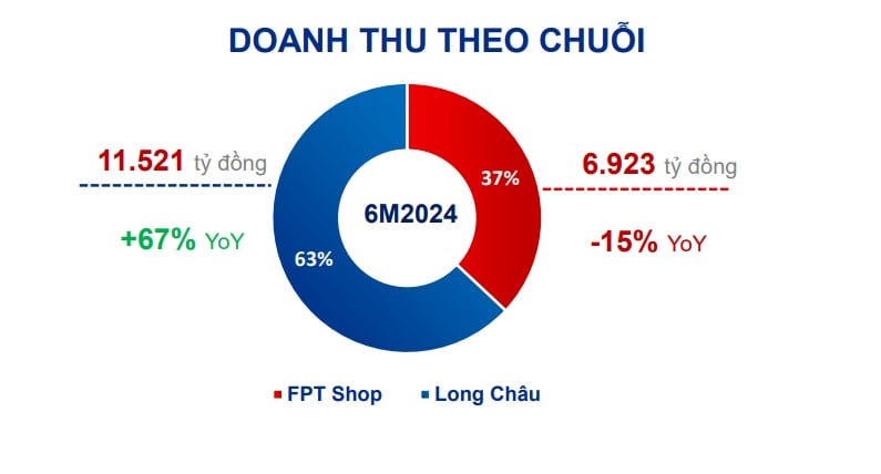 Doanh thu từ chuỗi FPT Long Châu chiếm tới 2/3 doanh thu của FRT.&nbsp;
