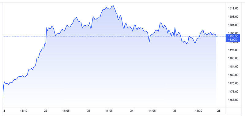 VN-Index đứng ở mức 1.498,5 điểm &nbsp;