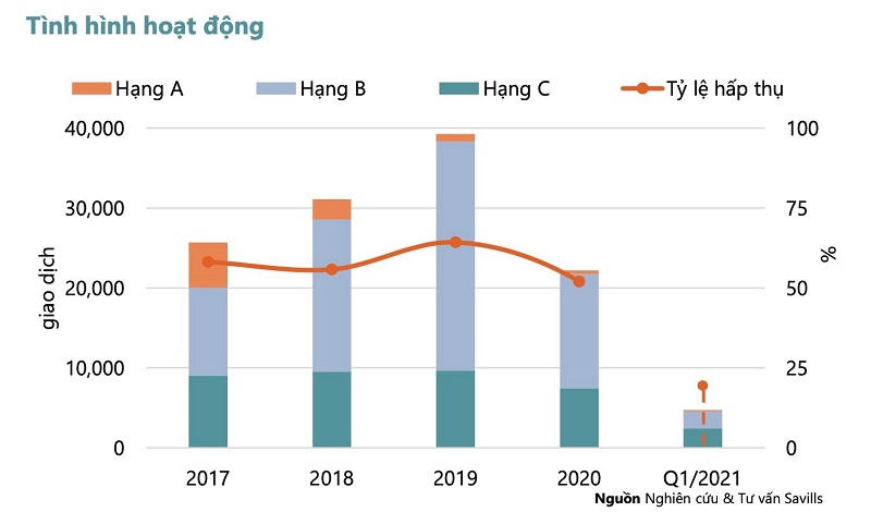 Thị trường căn hộ Hà Nội Quý I/2021: đầu tư ảm đạm, giá chỉ tăng 5% 