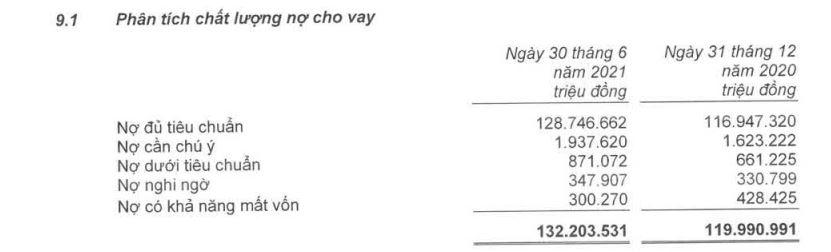 Nguồn:&nbsp;BCTC quý 2/2021 đã soát xét.
