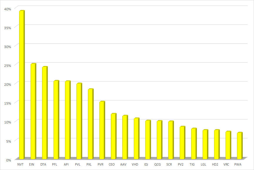 Các cổ phiếu bất động sản tăng giá mạnh nhất. &nbsp;