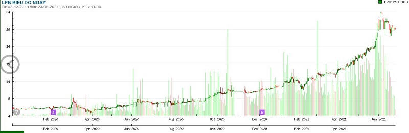 Diễn biến cổ phiếu LPB trong hơn 18 tháng qua. &nbsp;