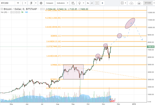 Tại sao bitcoin lại có thể hồi phục 1/4 giá trị chỉ trong vài ngày?