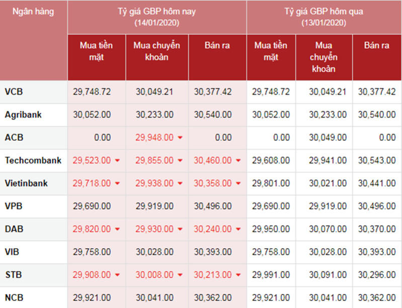 Tỷ giá ngoại tệ hôm nay 14/1: USD treo cao, Nhân dân tệ phá vỡ mốc 6,9 so với đô la Mỹ