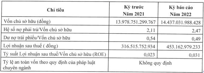 Một doanh nghiệp nợ 1.500 tỷ đồng trái phiếu vừa báo lãi 0 đồng