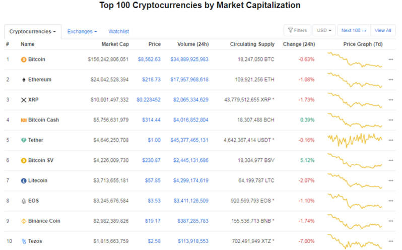Giá Bitcoin hôm nay ngày 2/3: Giao dịch tại mức 8.500 USD/BTC