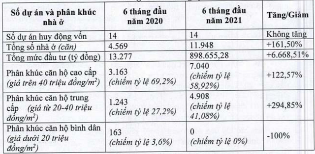 TP.HCM có 7.000 căn hộ cao cấp trong nửa đầu năm. (Nguồn: Sở Xây dựng TP.HCM) &nbsp;