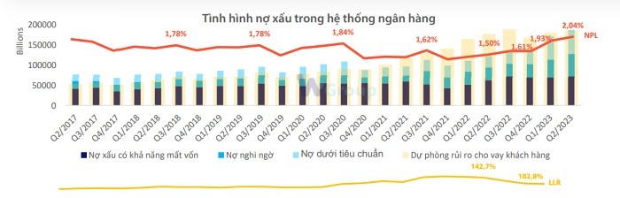 Tình hình nợ xấu trong hệ thống ngân hàng (Nguồn: WiGroup) &nbsp;