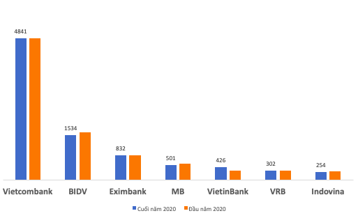 Dư nợ vay dài hạn của Vietnam Airlines tại một số ngân hàng tính đến hết năm 2020 (ĐVT: Tỷ đồng) &nbsp;