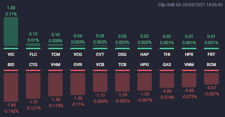 Các cổ phiếu ảnh hưởng lớn nhất đến VN-Index. Nguồn: Fialda. &nbsp;